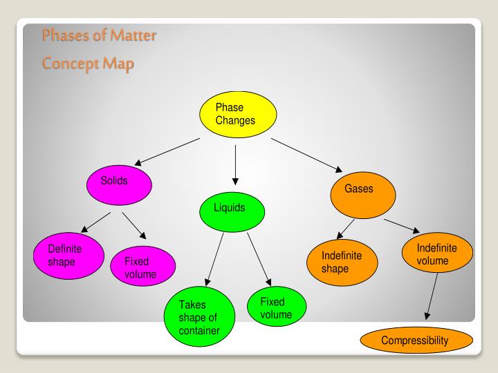 Phases Of Matter Concept Map