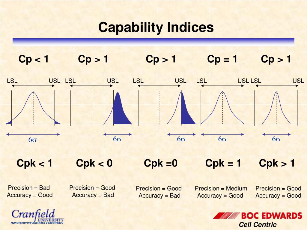 Ppt Process Capability Powerpoint Presentation Free Download Id