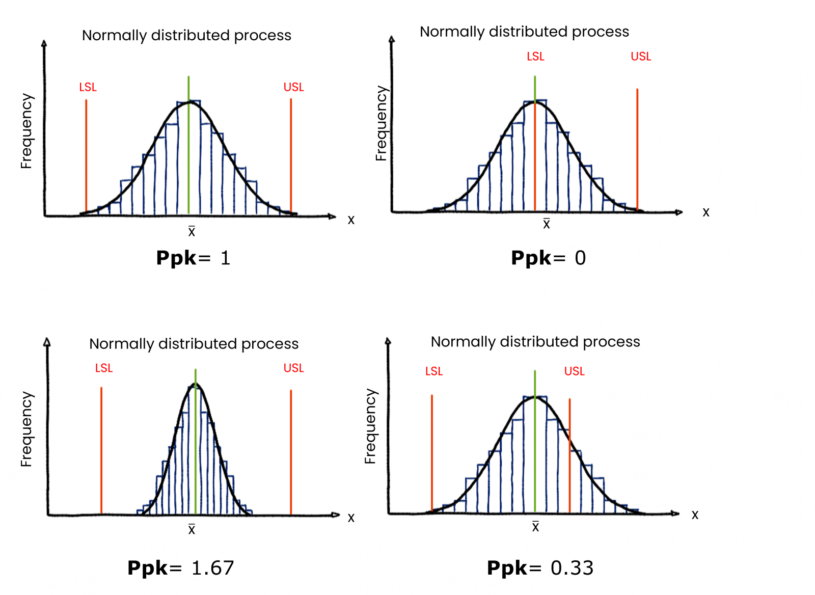 Process Capability Measure Performance Consistency In A Project