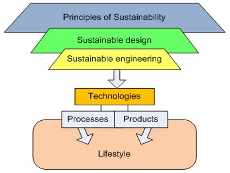 Processes Free Full Text Updated Principles Of Sustainable Engineering