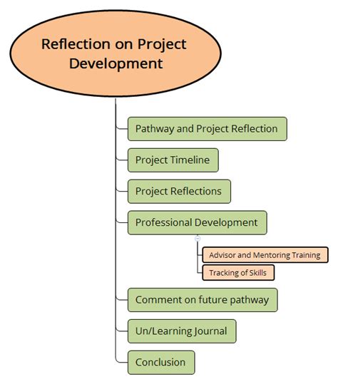 Reflection On Project Development Xmind Mind Mapping Software