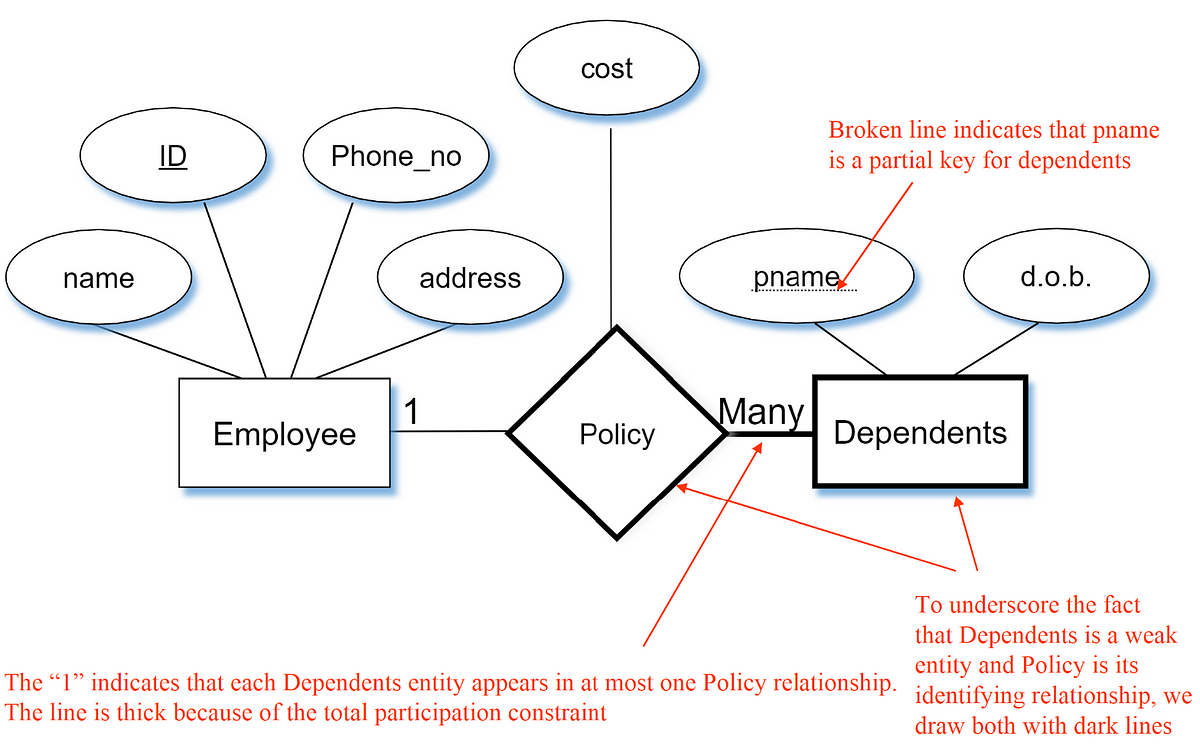 Sap Ers Process Flow Diagram Erd Entity Tutorial Introductio