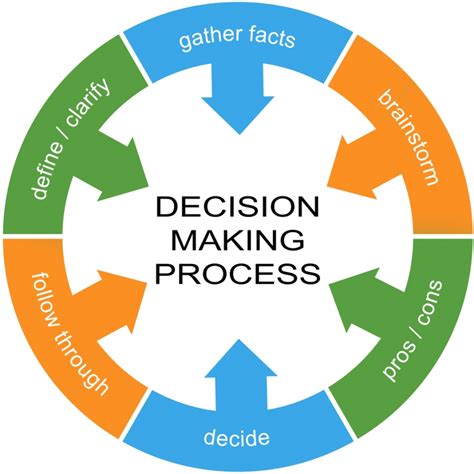 Simple Diagram To Show Processes And Decisions Structured De