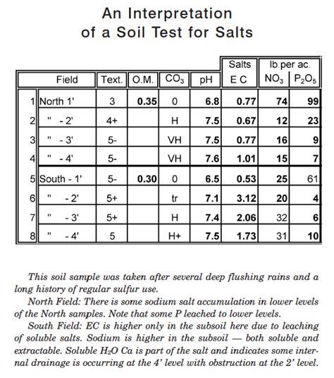 Soil Test Results Are In