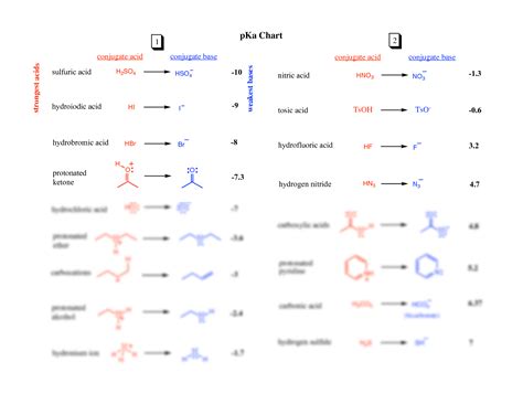 Solution Conjugate Acid And Conjugate Base Pka Chart Studypool