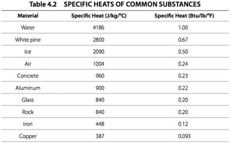 Specific Heat Chart Aluminum