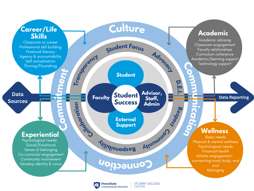 Student Success Framework Oklahoma State University