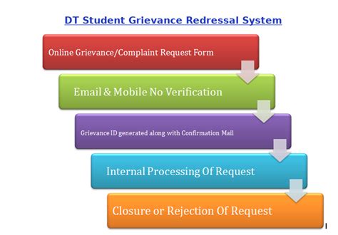 Students Grievance Redressal System Dreamster Technologies