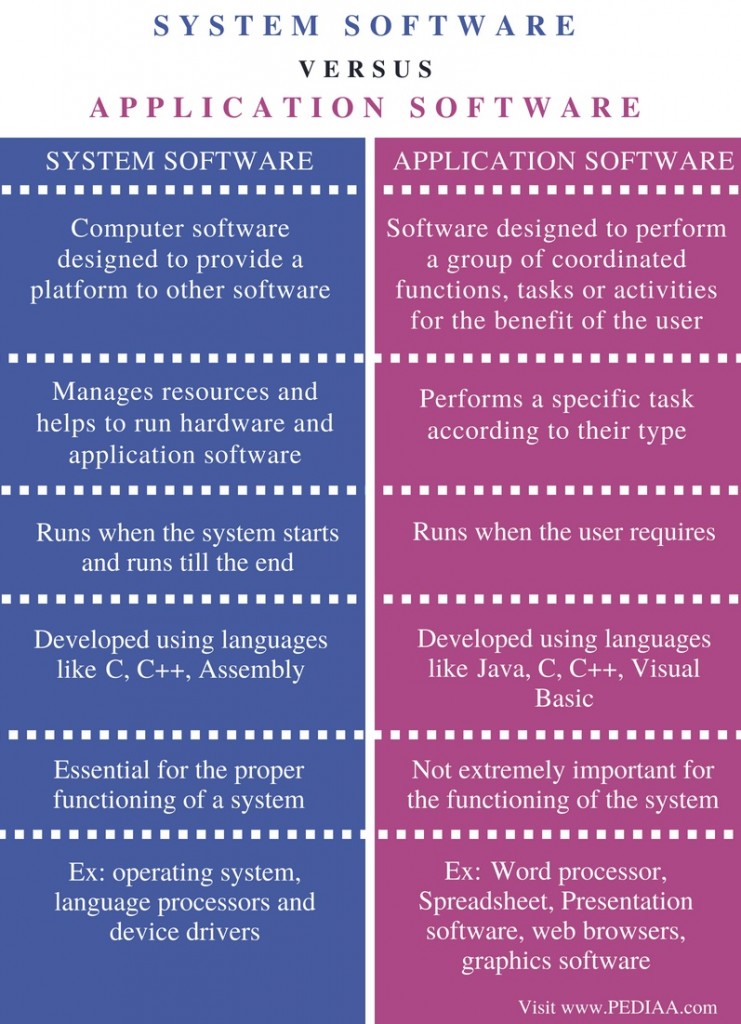 Systems Programming