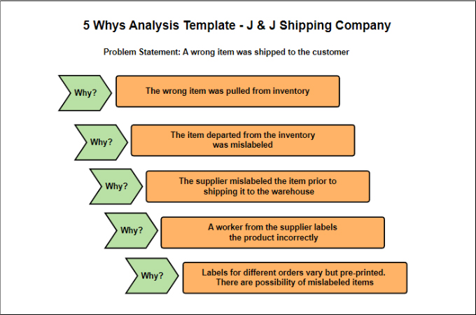 The 5 Whys Find The Root Cause Of A Problem Fast