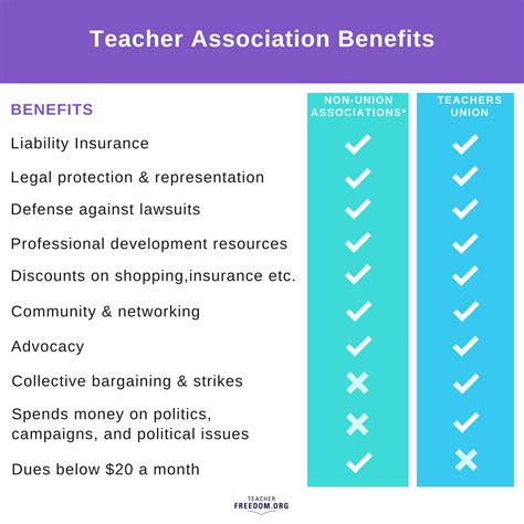 The Benefits Of Joining A Union As A Student Teacher And Access To