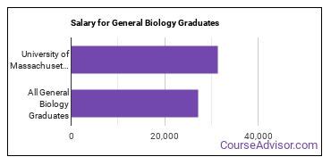 The Biology Major At University Of Massachusetts Amherst Course Advisor