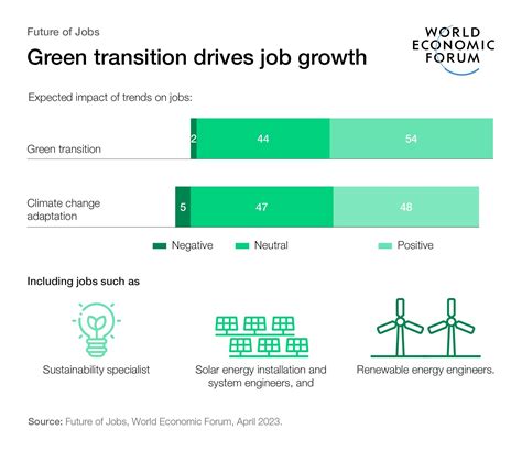 The Future Of Jobs Report 2023 World Economic Forum