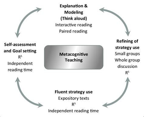 The Metacognitive Teaching Framework Mtf Download Scientific Diagram