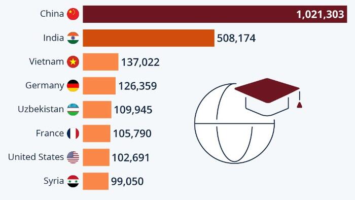 These Are The Countries With The Most Students Studying Abroad Zerohedge