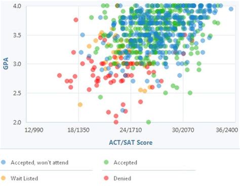 This Graph Shows The Gpa And Test Scores You Need To Get Into Umass