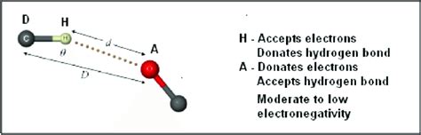 Typical Hydrogen Bond Geometries Download Scientific Diagram