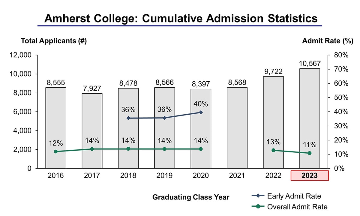 Umass Amherst 2024 Acceptance Rate Mufi Tabina