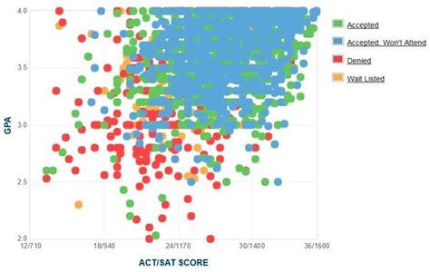 Umass Amherst Statistics