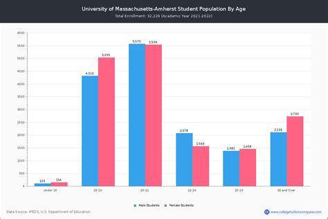 Umass Amherst Student Population And Demographics