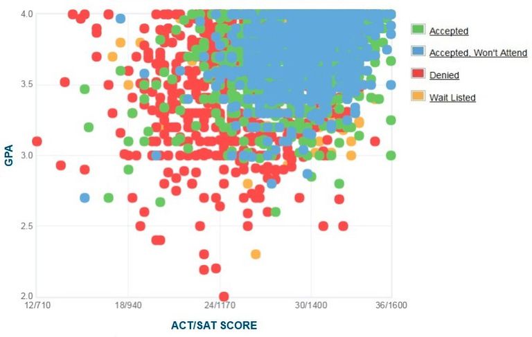 Umass Boston Acceptance Rate Sat Act Scores Gpa