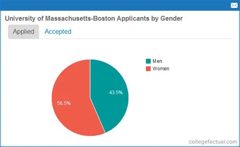 Umass Boston Admissions And Acceptance Rate