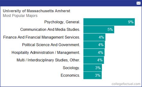 University Of Massachusetts Amherst Majors Collegelearners Com