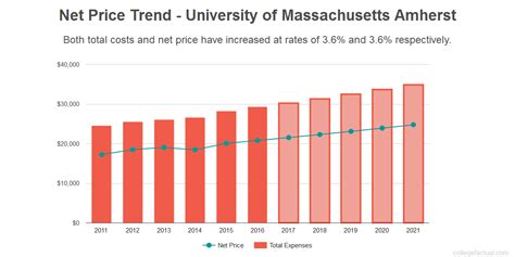 University Of Massachusetts Boston Costs Amp Find Out The Net Price