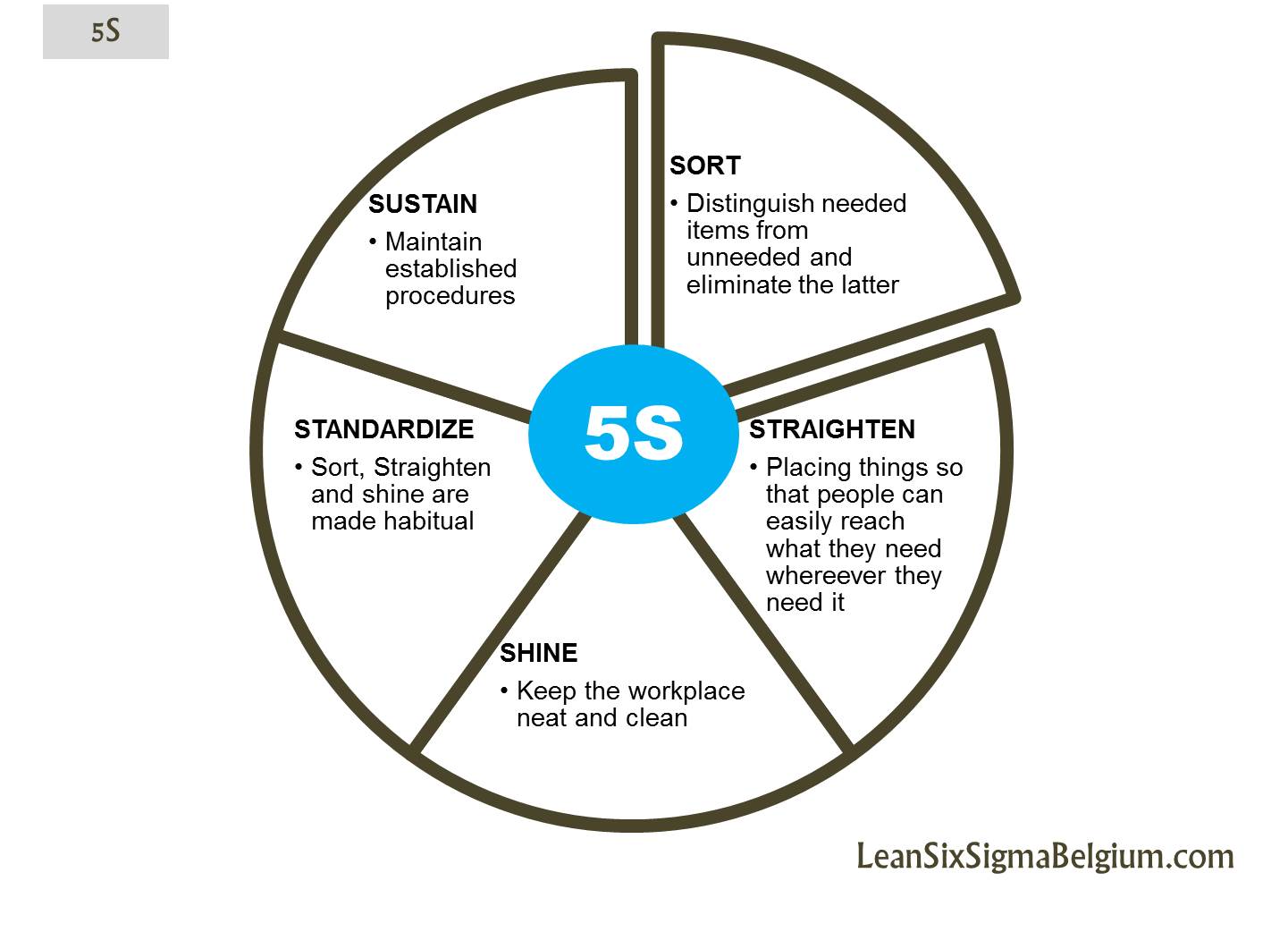 What Are The Benefits Of Combining 5S With Six Sigma Tools Perfectly?