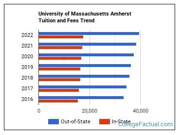 What Are The Phd Program Tuition Fees At Umass Amherst For 2025 Students?