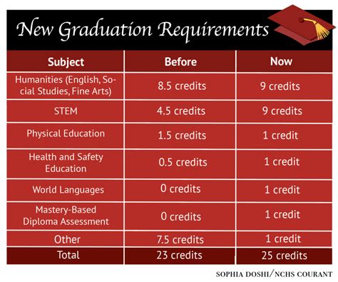 What Are The University Of Massachusetts Graduation Requirements For 2025 Students?