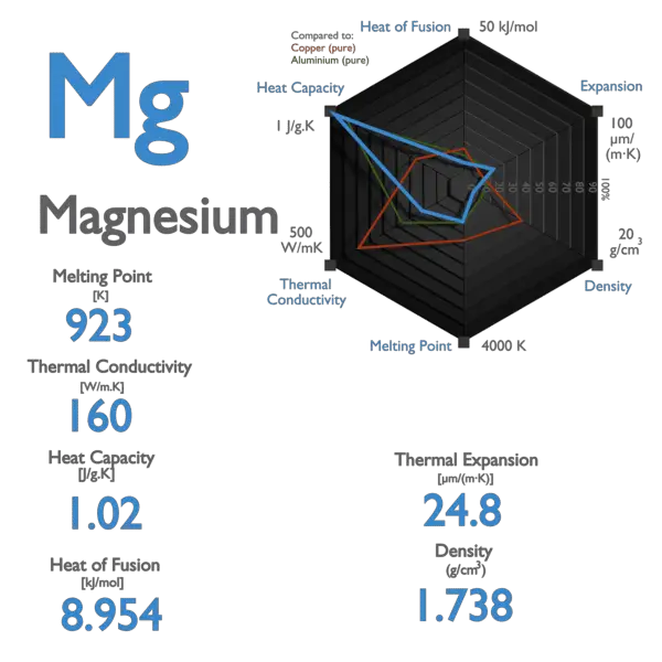 What Are The Uses Of Specific Heat Of Magnesium In Industry 2025?