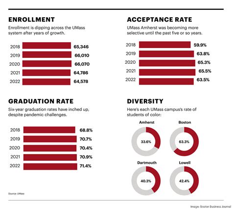 What Data Tells Us About Umass Enrollment Diversity And More Boston