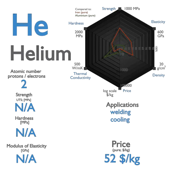 What Is Helium Properties Of Helium Element Symbol He Nuclear