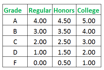 What Is The Highest Gpa Possible How To Calculate Your Gpa From Ap Guru