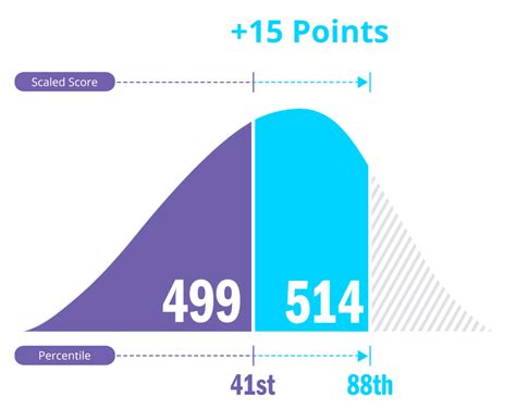 What S A Good Mcat Score Kaplan Test Prep