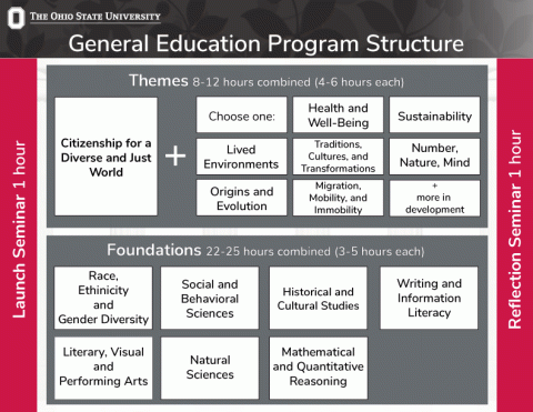 When Do Umass Students Typically Complete General Education Requirements Coursework