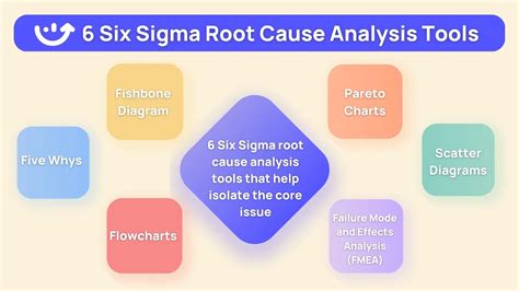 When To Use 5S Six Sigma Tools For Root Cause Analysis And Problemsolving?