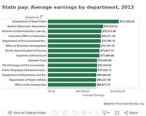 Where Can I Find The Latest Umass Boston Salary Grades For Staff Positions