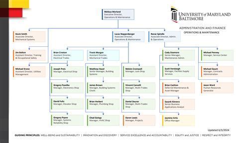 Where Does Glenn Hoffman Fit In Umb's Organizational Chart