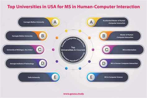 Why Are Umass Cs Humancomputer Interaction Courses In Demand 2025?